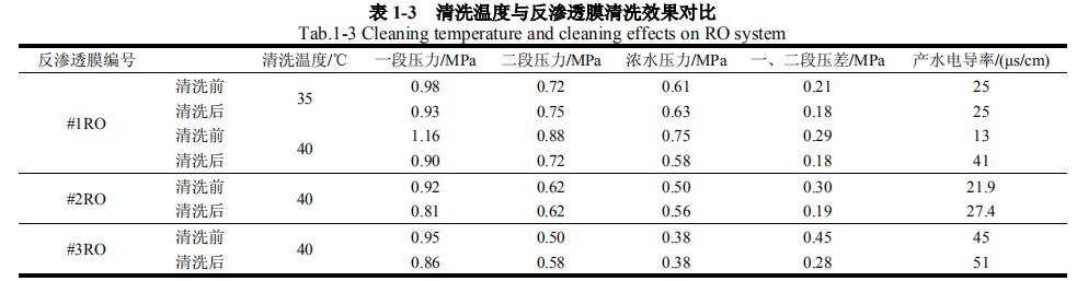 某电厂中水处理系统反渗透膜污染分析及清洗方法研究