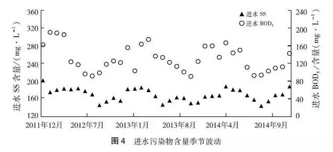 王磊：106座典型污水处理厂污泥产量分析污泥产率季节变化与影响因素