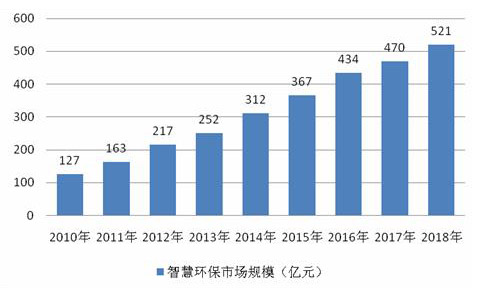 智慧环保市场潜力分析 2020年智慧环保行业现状及未来投资前景分析