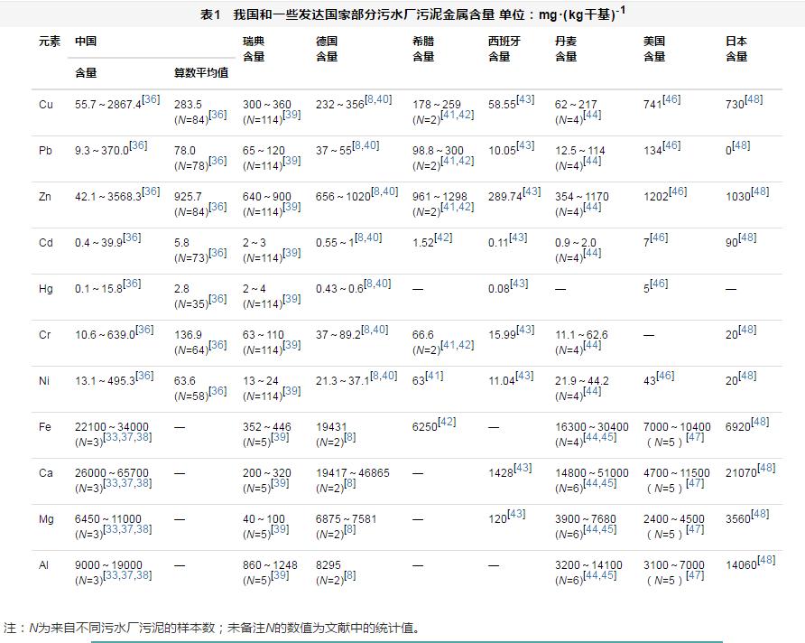 我国剩余污泥厌氧转化的主要影响因素及影响机制研究进展