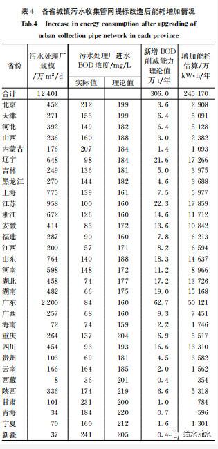 城镇污水收集处理系统在提质增效过程中如何节能减排？