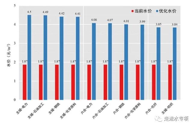 水专项研发工业源差别水价核算技术 有效实现水资源在不同区域和行业间的合理配置