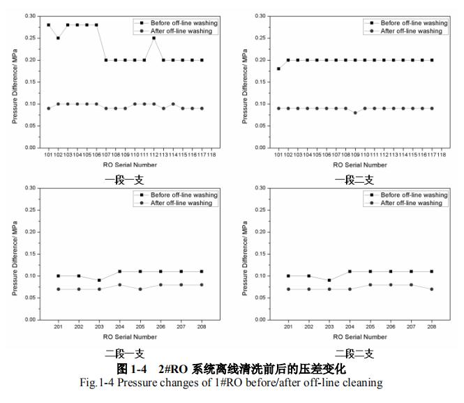 某电厂中水处理系统反渗透膜污染分析及清洗方法研究