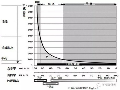 戴晓虎 ：污泥处理处置未来发展方向的思考