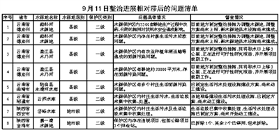 生态环境部通报水源地专项第二轮 部分水源地环境整治未取得实质性进展