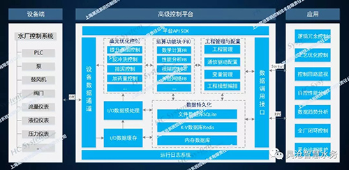 上海昊沧：水工业的数字化之路