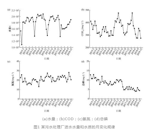 工业生活混合污水处理厂的进水变化特征