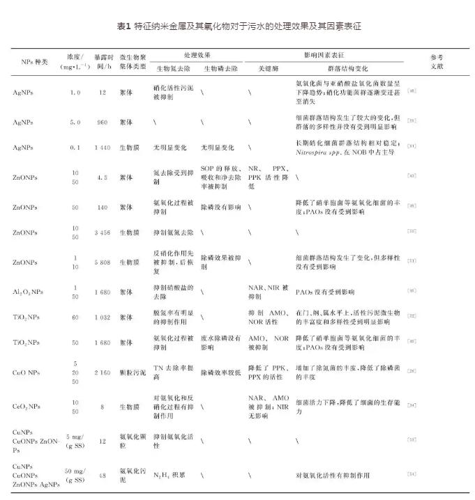 纳米金属及其氧化物对污水生物处理系统中微生物的影响