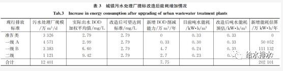 城镇污水收集处理系统在提质增效过程中如何节能减排？