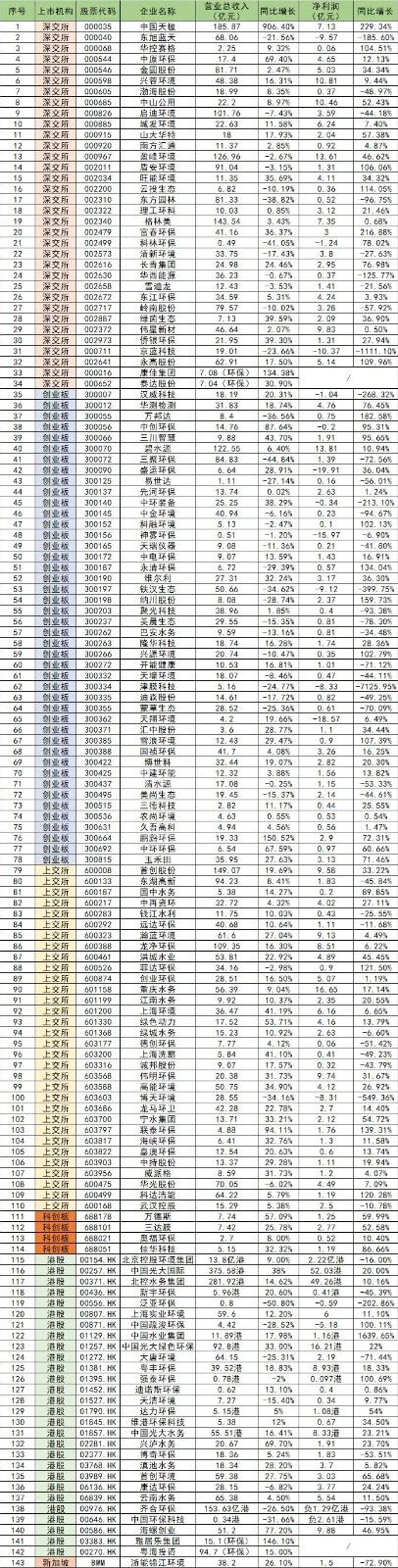 143家涉环保上市公司2019年业绩大数据