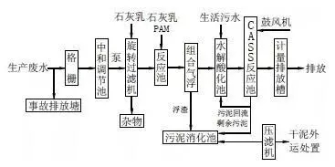 8大行业高浓度难降解废水27个处理技术及典型工艺流程