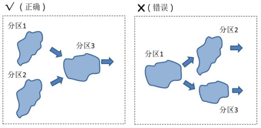 对海绵城市建设中排水分区相关问题的思考