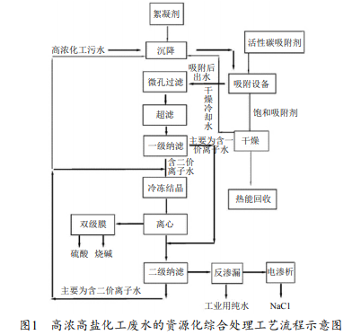 高浓高盐化工废水的资源化综合处理工艺