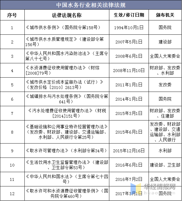 中国水务行业监管机构、相关产业政策及法规分析