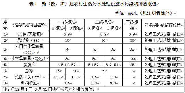 独 家整理 | 各省市农村污水排放标准一览