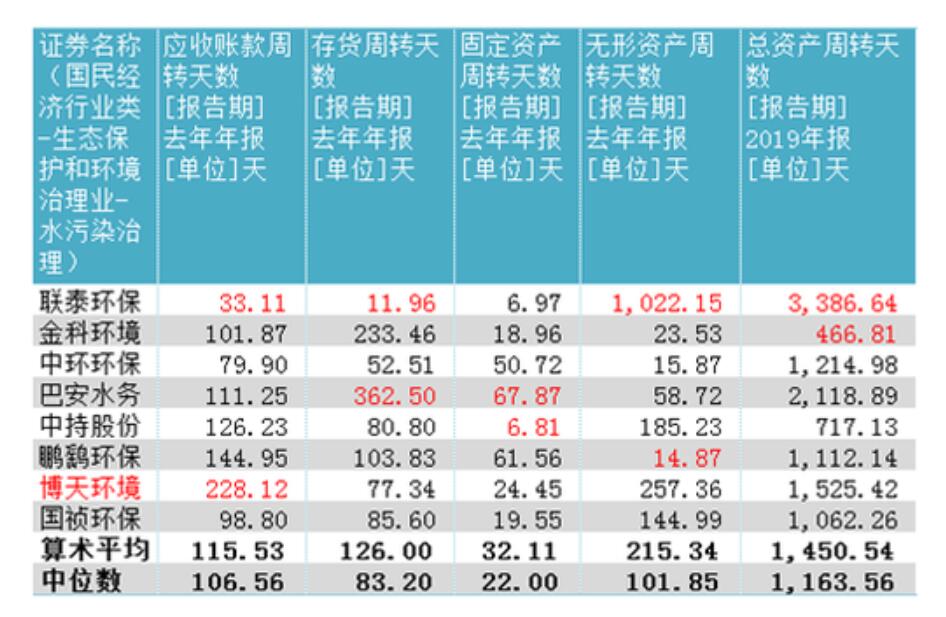 8家水污染治理领域A股上市公司2019年年报对比分析