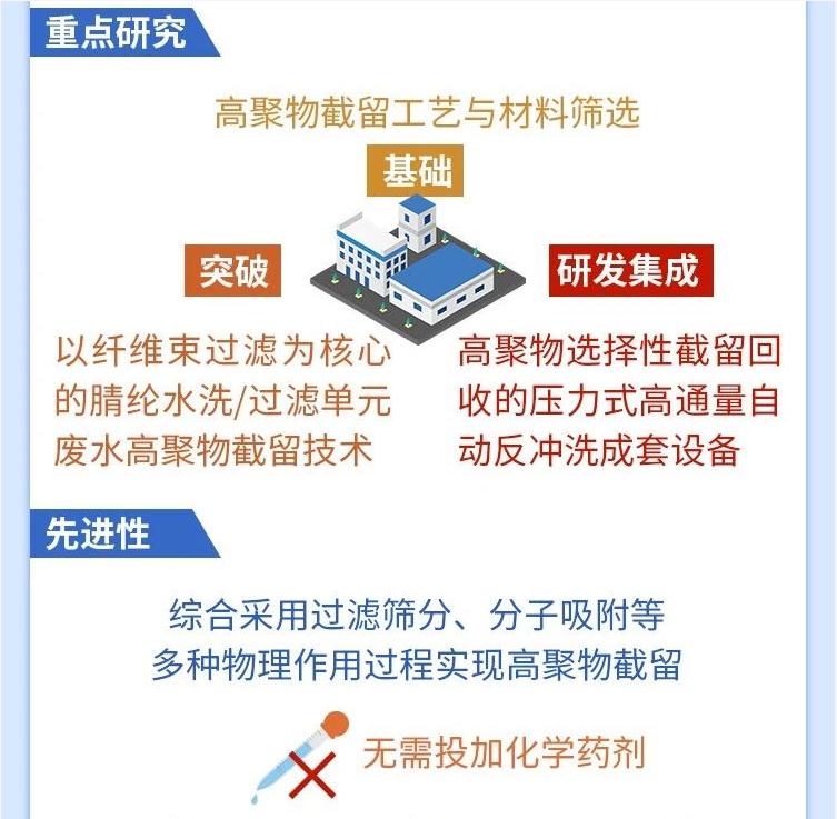 腈纶装置废水高聚物截留、有机物与氨氮强化去除关键技术