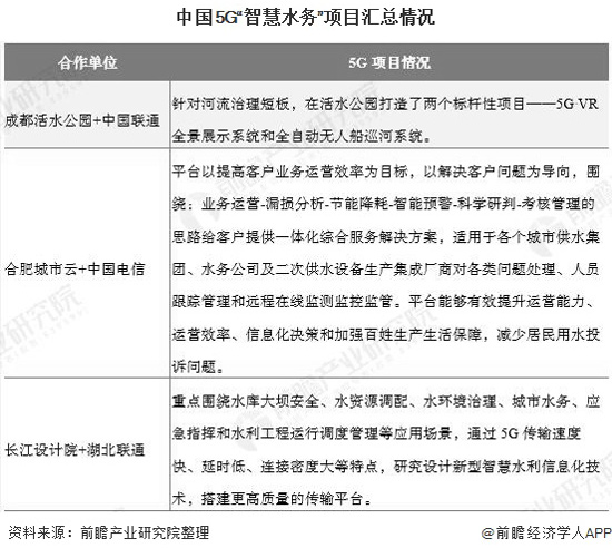 2020年中国智慧水务行业市场现状及发展趋势分析 “5G+智慧水务”激发行业发展活力