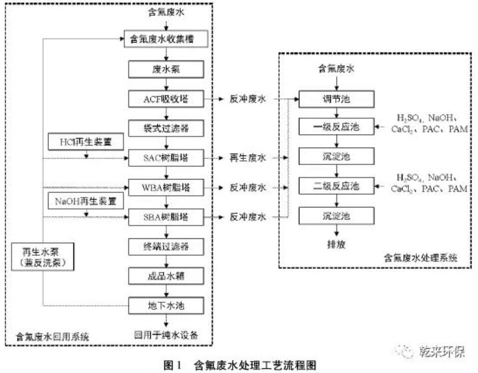 某电子行业企业含氟废水处理工程实例分析