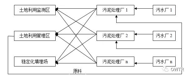 基于GI理念的城镇污泥土地利用解决方案