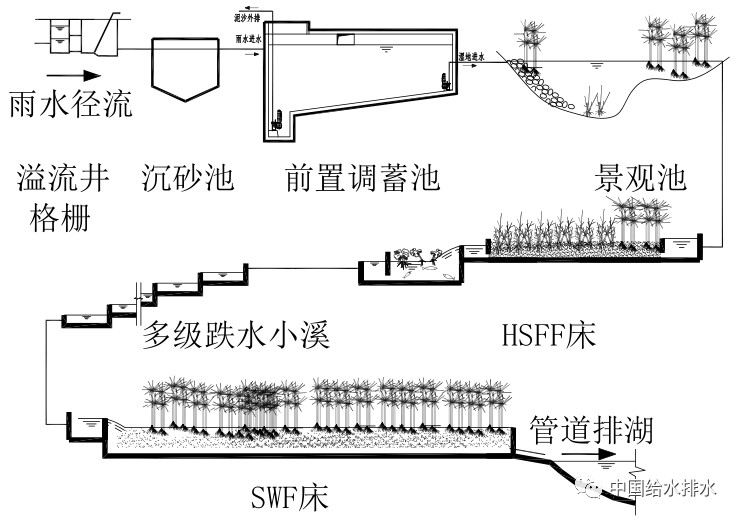 针对人工湿地与海绵城市的天作之合 雨水滞蓄容积如何估算？