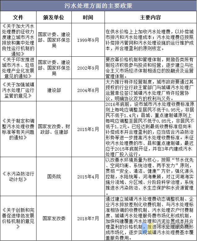 中国水务行业监管机构、相关产业政策及法规分析