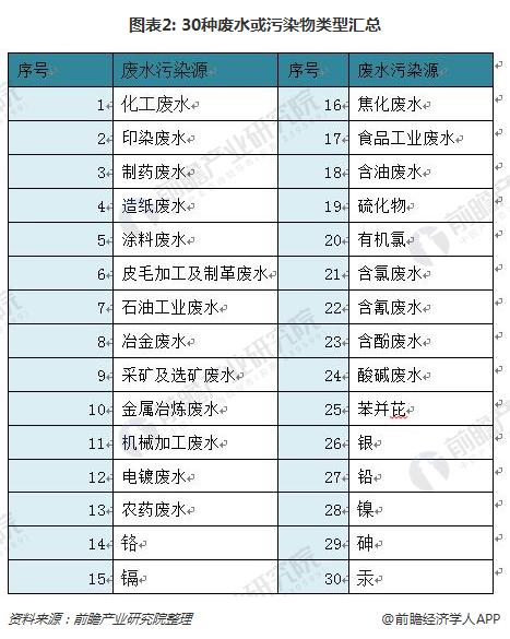 2018年我国重点监控废水企业现状分析 工业废水为主要来源【组图】