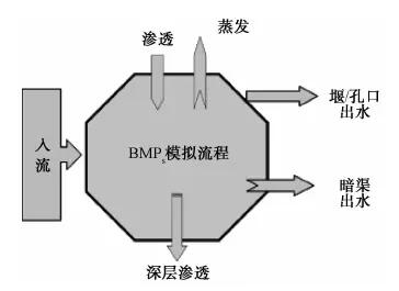 海绵城市建设的典型雨洪模型大全