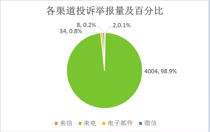 2月 北京市生态环境局受理生态环境投诉举报事项4048件