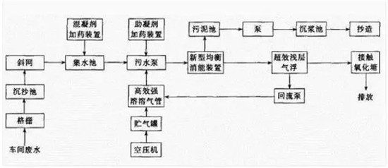 8大行业高浓度难降解废水27个处理技术及典型工艺流程