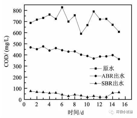 ABR-SBR组合反应器处理合成制药废水的研究