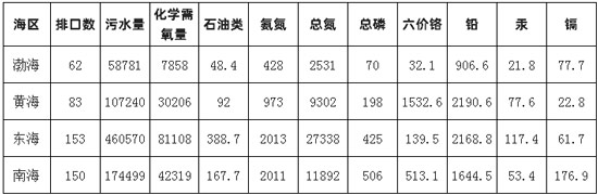 2019年中国海洋生态环境发展现状及发展措施分析