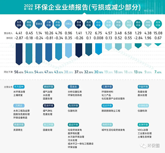 40+环保上市公司一季报解读：疫情之下 环保产业正在两极分化