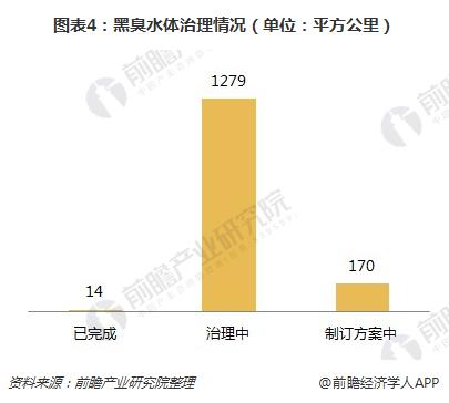 2018年水体治理行业发展现状分析 有望提前完成“水十条”目标【组图】