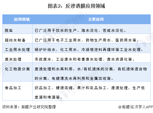 2020年中国反渗透膜行业市场应用领域发展现状分析 规模约为84万吨/日【组图】