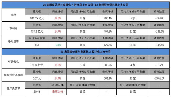 我会发布环保上市公司2019年业绩盘点