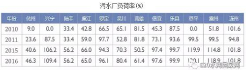城镇污水处理厂建设“真饱和”还是“假饱和”