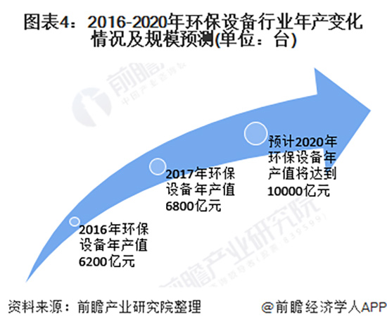 2020年中国环保设备行业发展现状与趋势分析