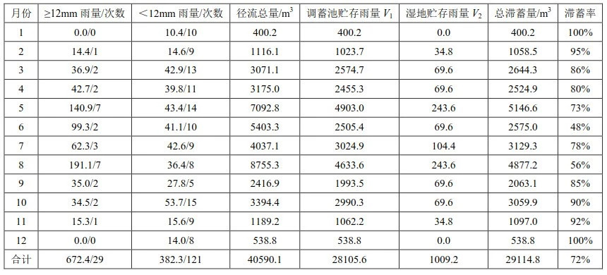 针对人工湿地与海绵城市的天作之合 雨水滞蓄容积如何估算？