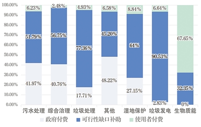 生态环境PPP项目多需政府补贴