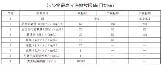 独 家整理 | 各省市农村污水排放标准一览