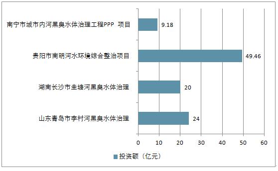 2018年中国环保业黑臭水体治理发展现状及市场发展空间预测