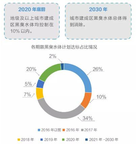 2018年上半年黑臭水体处理市场运营报告