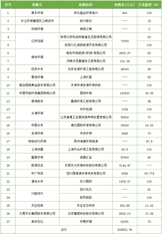 进了谁的口袋？ 环保半年发生超50亿股权交易