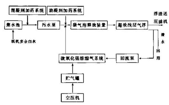 8大行业高浓度难降解废水27个处理技术及典型工艺流程