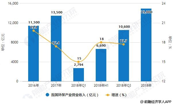 中国环保行业分析：市场需求依然旺盛