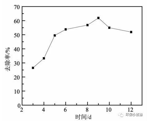 ABR-SBR组合反应器处理合成制药废水的研究