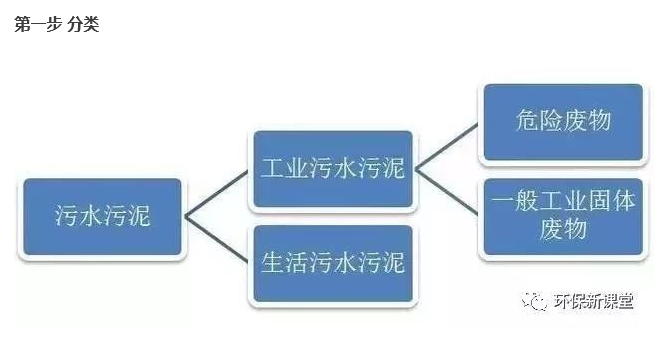 污泥到底是不是危废？这下终于搞清楚了