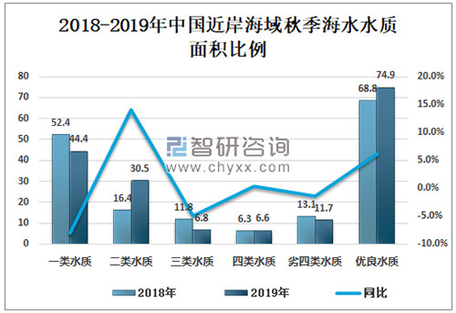 2019年中国海洋生态环境发展现状及发展措施分析