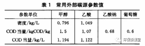 收藏！污水处理中外部碳源投加量简易计算方法！